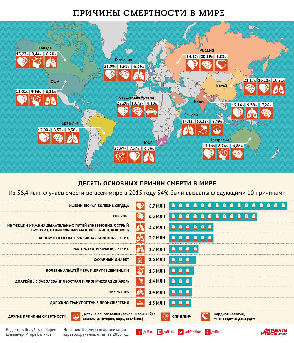 Места болезней. Причины смертности в мире. Статистика смертности от разных заболеваний. Смертность от болезней статистика в мире. Статистика смертей от болезней в мире.