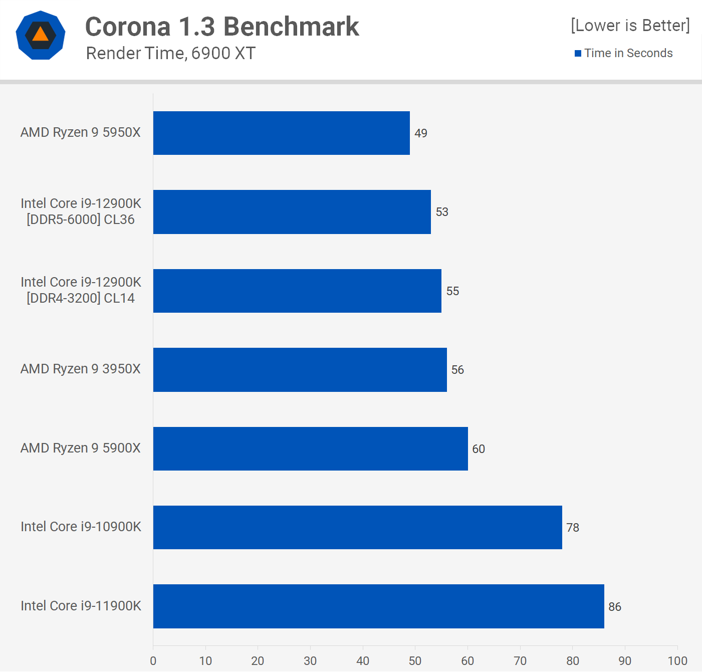 5950x Corona Benchmark. 7600x vs 5900x. Corona Benchmark 1.4. Power consumption Schedule.