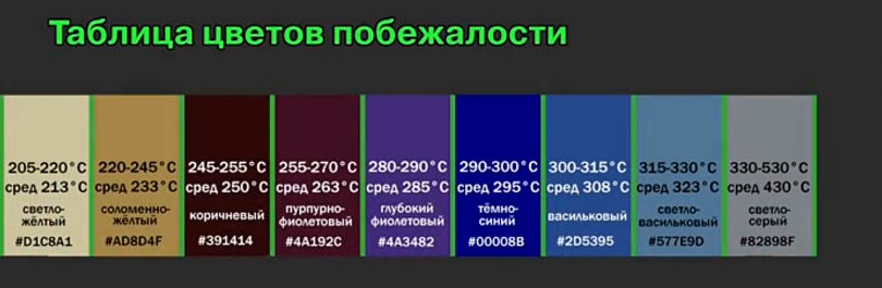 Температура побежалости металла. Цвета побежалости. Цвета побежалости металла. Цвета побежалости нержавейки. Таблица цветов побежалости.